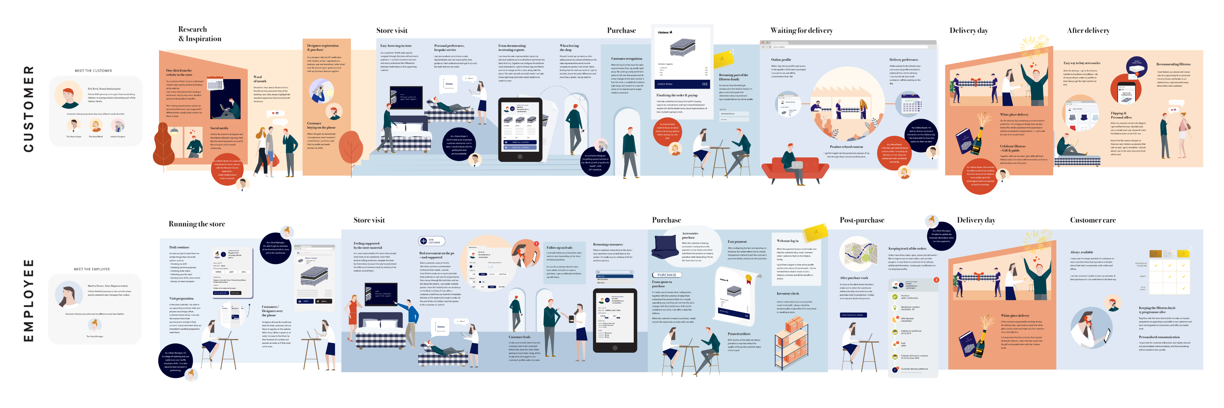 Hästens customer journey